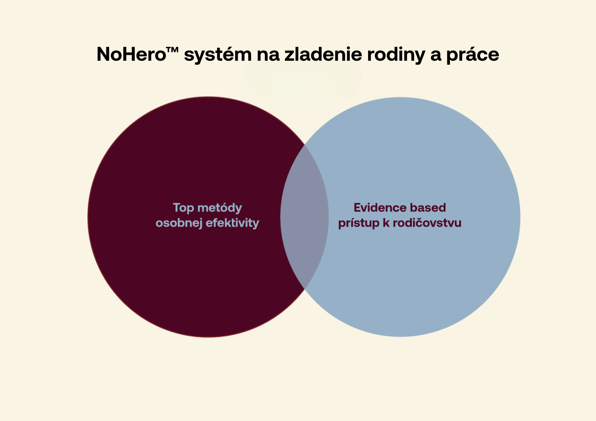 NoHero Venn diagram